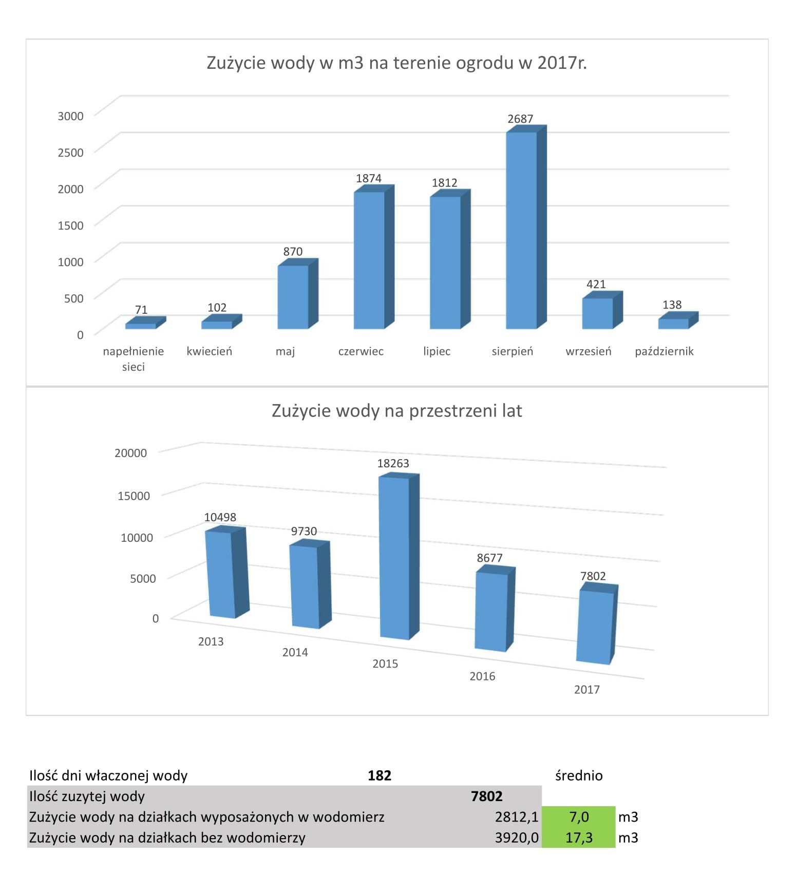 zuzycie wody 2017r.